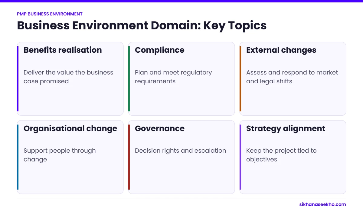 Six key topics in the PMP Business Environment domain: benefits realisation, compliance, external changes, organisational change, governance and strategy alignment