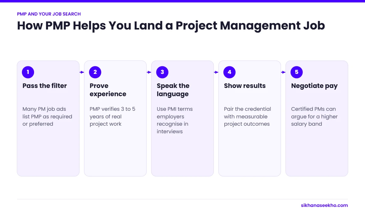 Five ways PMP certification helps you get a project management job, from passing CV filters to negotiating pay