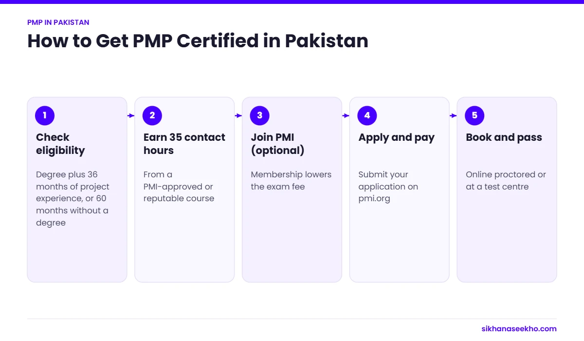 Five steps to get PMP certified in Pakistan: eligibility, 35 contact hours, PMI membership, application and exam