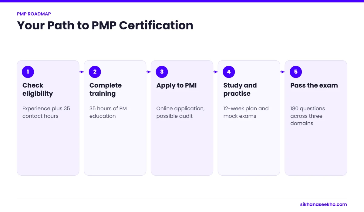 Five-step roadmap to PMP certification from eligibility to passing the exam