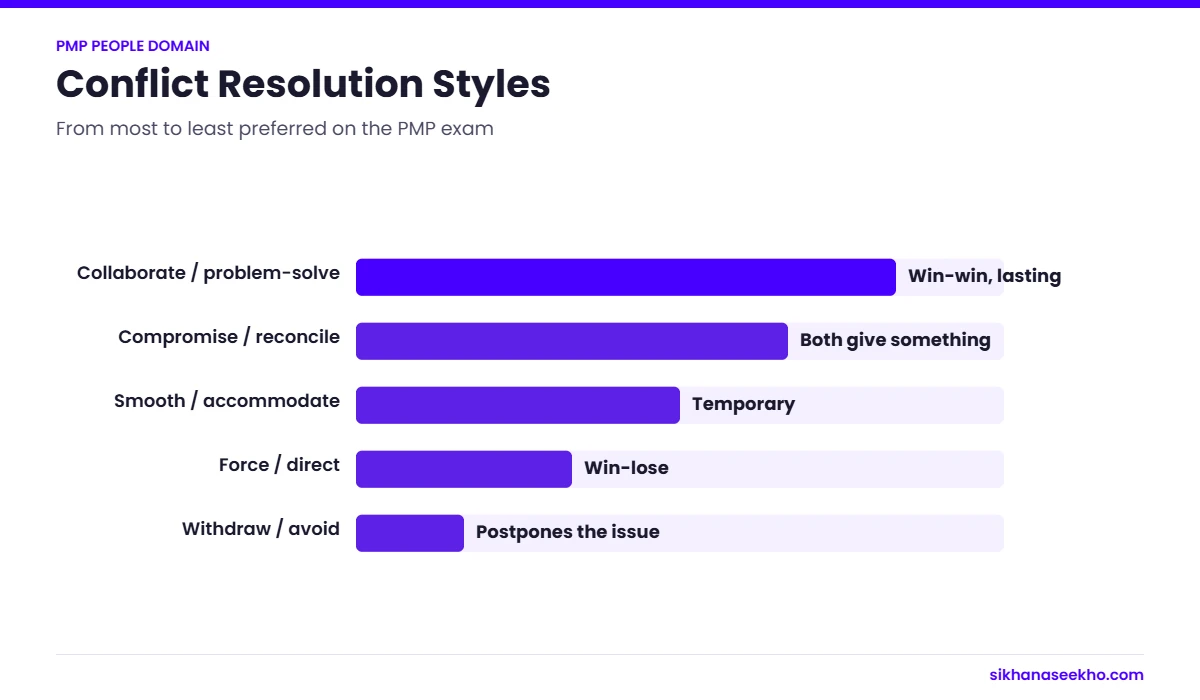 Bar chart of conflict resolution styles ranked for the PMP exam from collaborate to withdraw