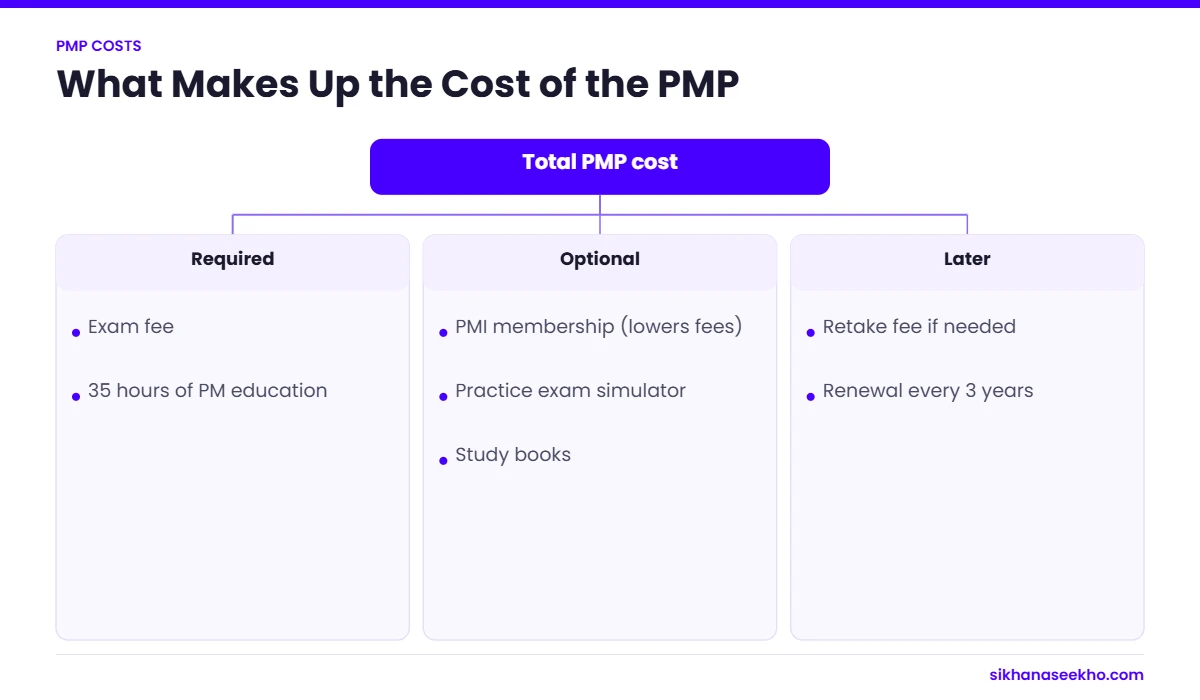 Breakdown of PMP costs into required, optional and later costs
