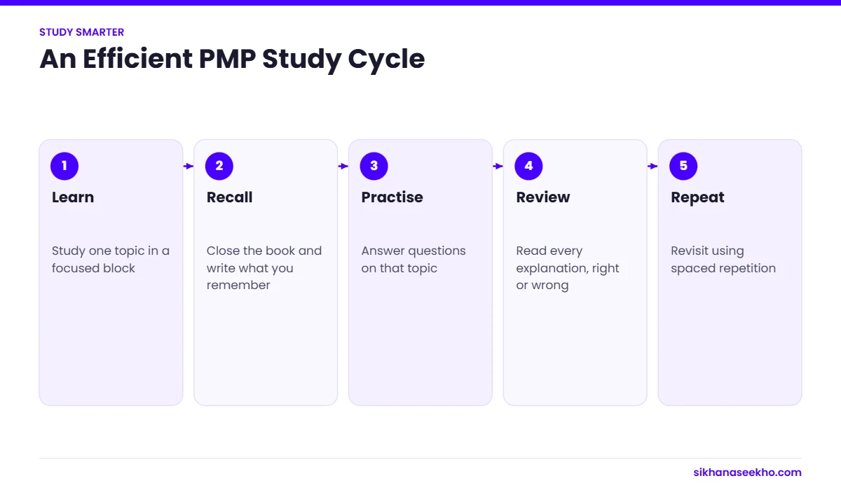 Five-step efficient PMP study cycle: learn, recall, practise, review and repeat