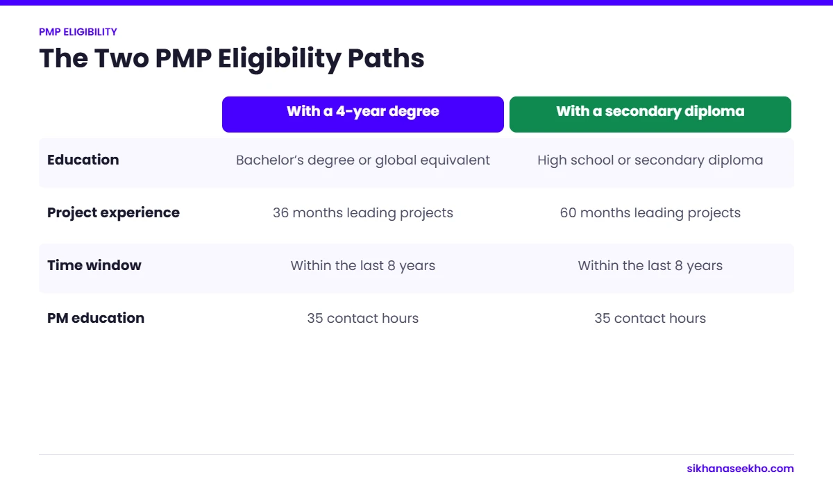 Comparison of the two PMP eligibility paths: four-year degree with 36 months of experience or secondary diploma with 60 months, both needing 35 contact hours