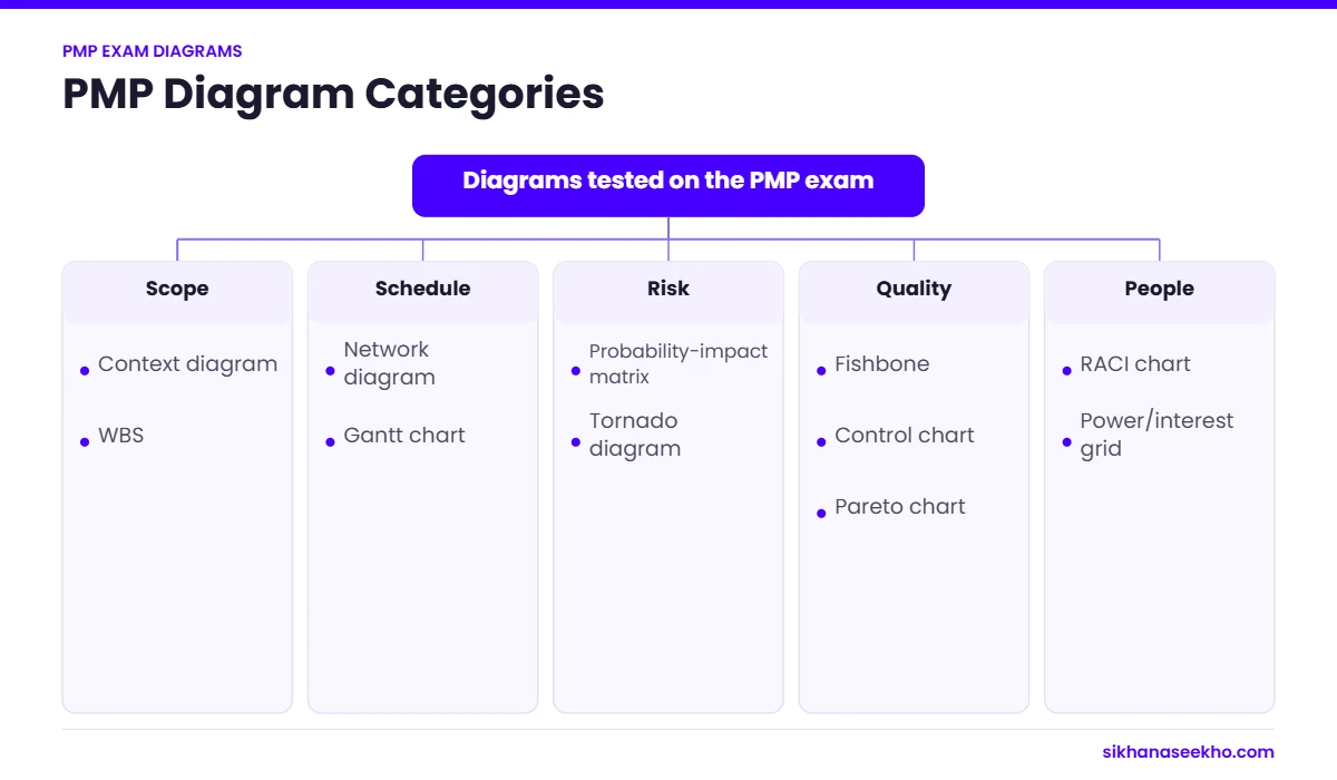Tree diagram grouping PMP exam diagrams into scope, schedule, risk, quality and people categories with examples