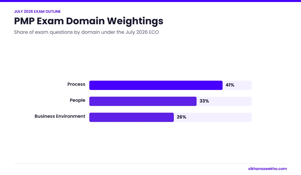 Bar chart of PMP exam domain weightings under the July 2026 exam content outline: Process 41 percent, People 33 percent, Business Environment 26 percent