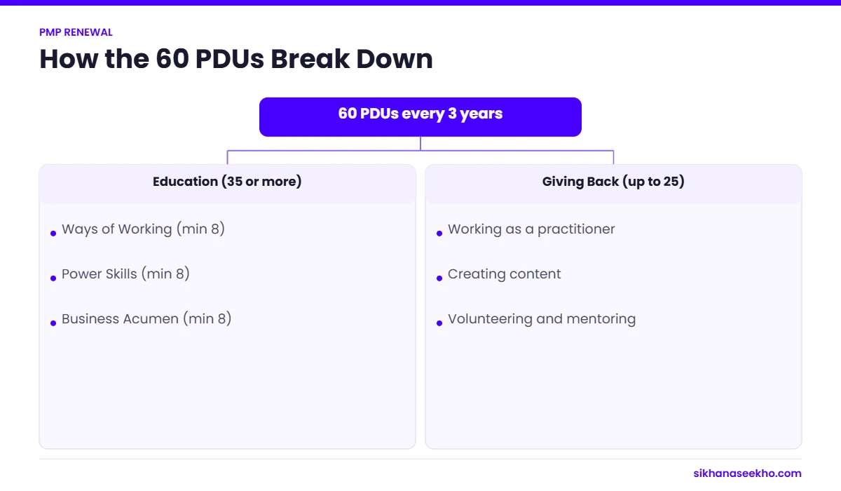 Breakdown of 60 PMP PDUs: at least 35 education PDUs across the three Talent Triangle areas and up to 25 giving back PDUs