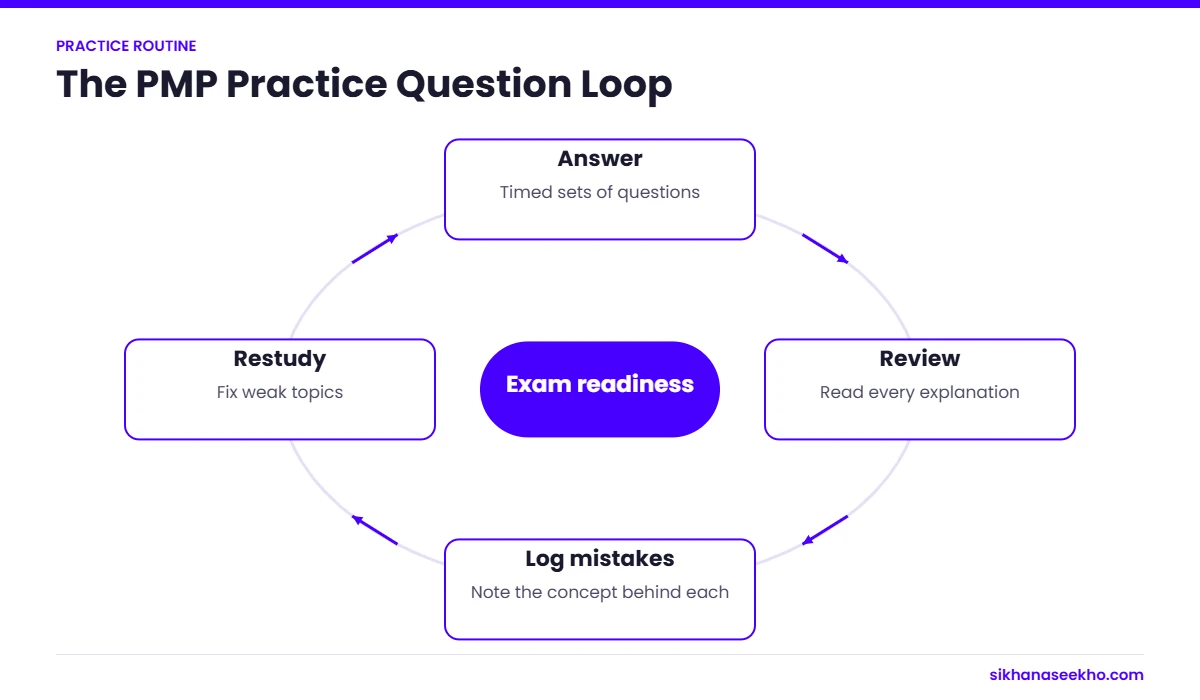 Cycle for PMP practice: answer questions, review explanations, log mistakes and restudy weak topics