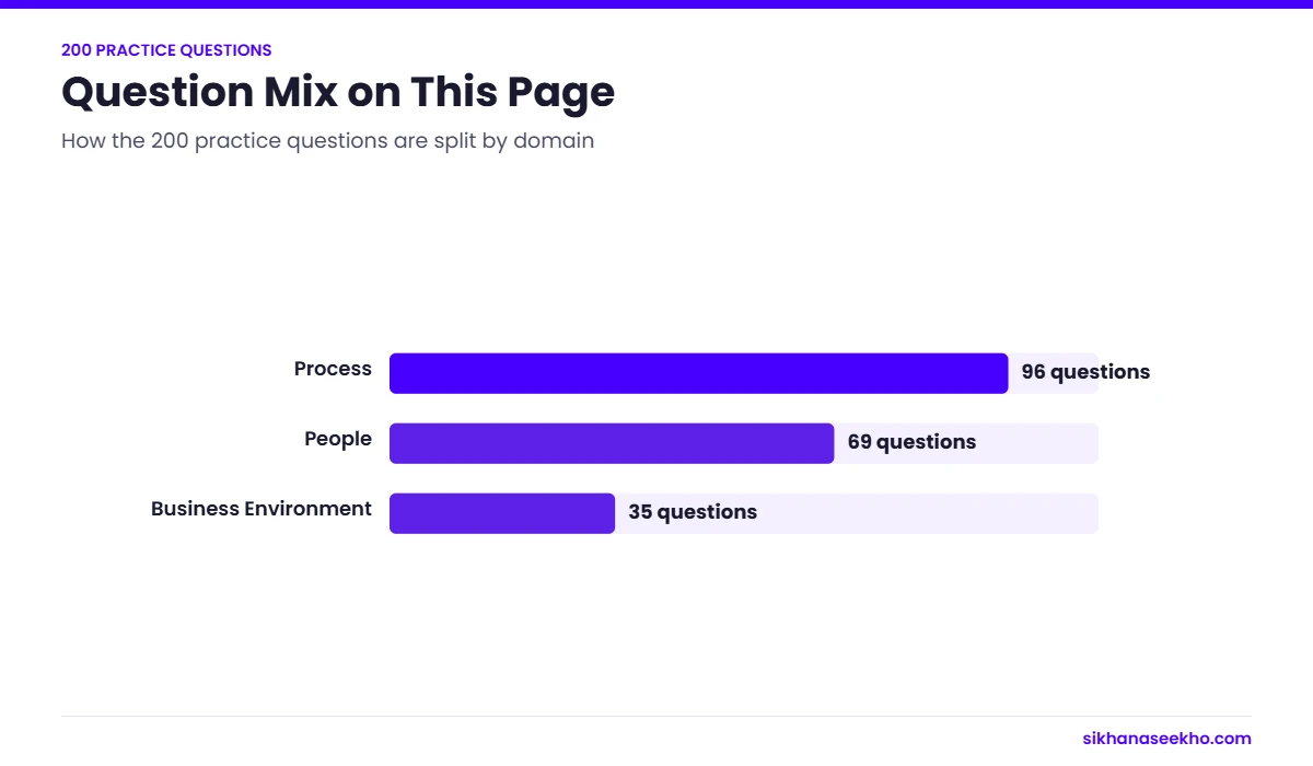 Bar chart of the 200 PMP practice questions by domain: 96 Process, 69 People and 35 Business Environment