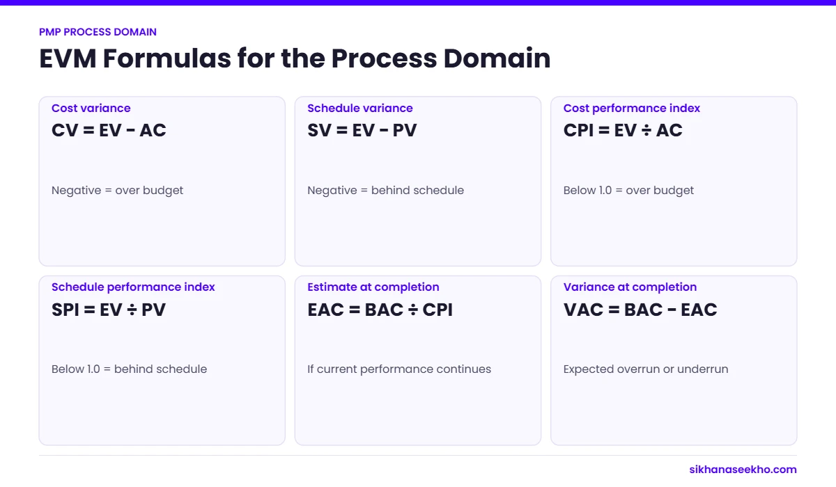 Six earned value management formulas for the PMP Process domain: CV, SV, CPI, SPI, EAC and VAC