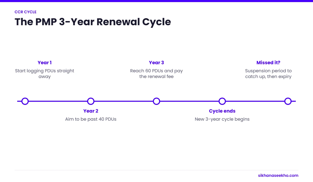 Timeline of the three-year PMP continuing certification cycle from logging PDUs to renewal