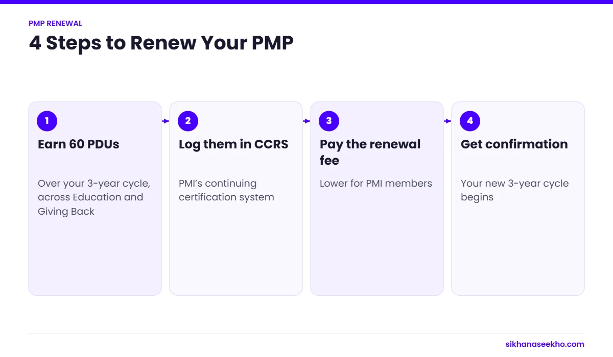 Four steps to renew the PMP certification: earn 60 PDUs, log them, pay the fee and get confirmation