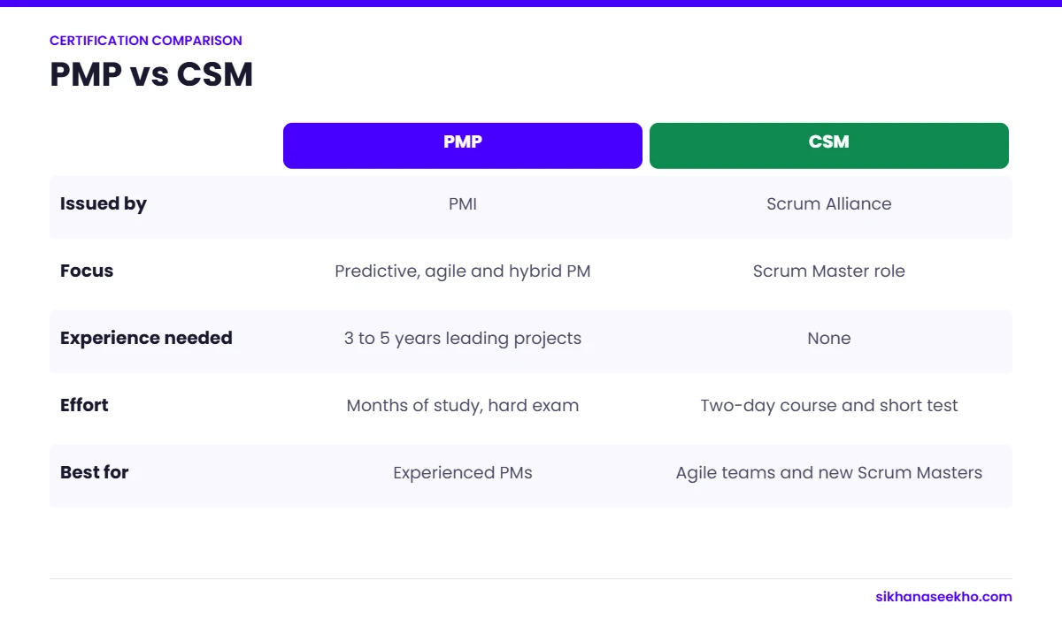 Comparison of PMP and Certified ScrumMaster by issuer, focus, experience, effort and best fit