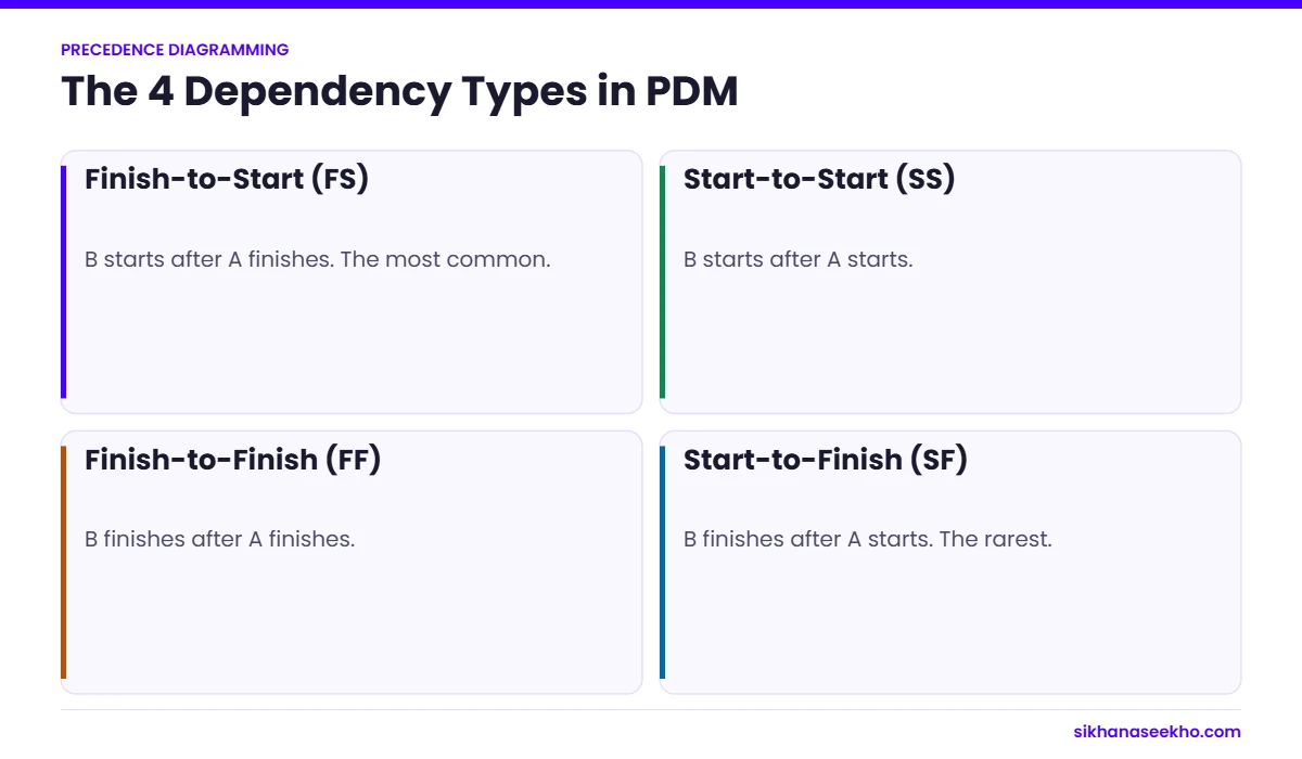 The four dependency types in the precedence diagramming method: finish-to-start, start-to-start, finish-to-finish and start-to-finish