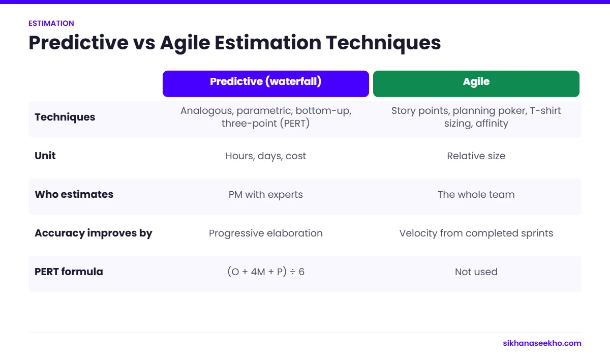 Comparison of predictive and agile estimation techniques, units, who estimates and how accuracy improves