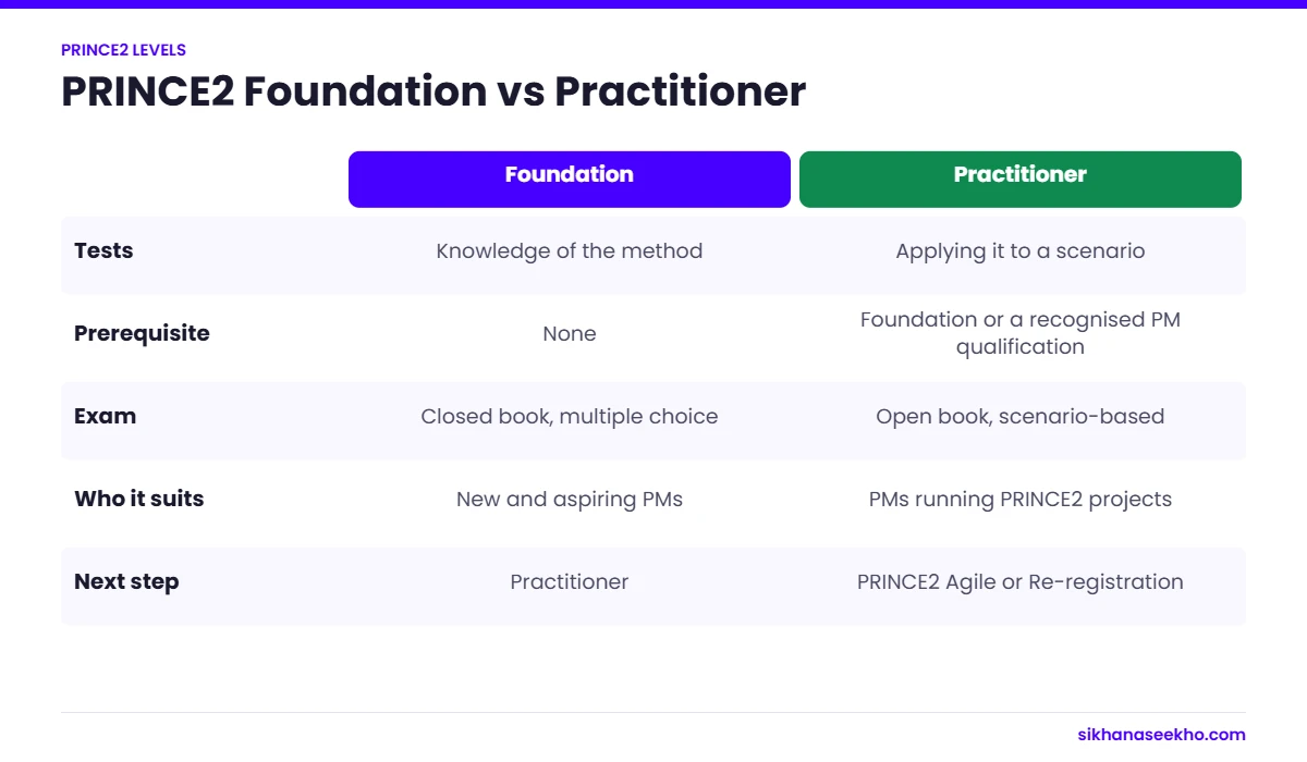 Table comparing PRINCE2 Foundation and Practitioner by what they test, prerequisites, exam format and who they suit
