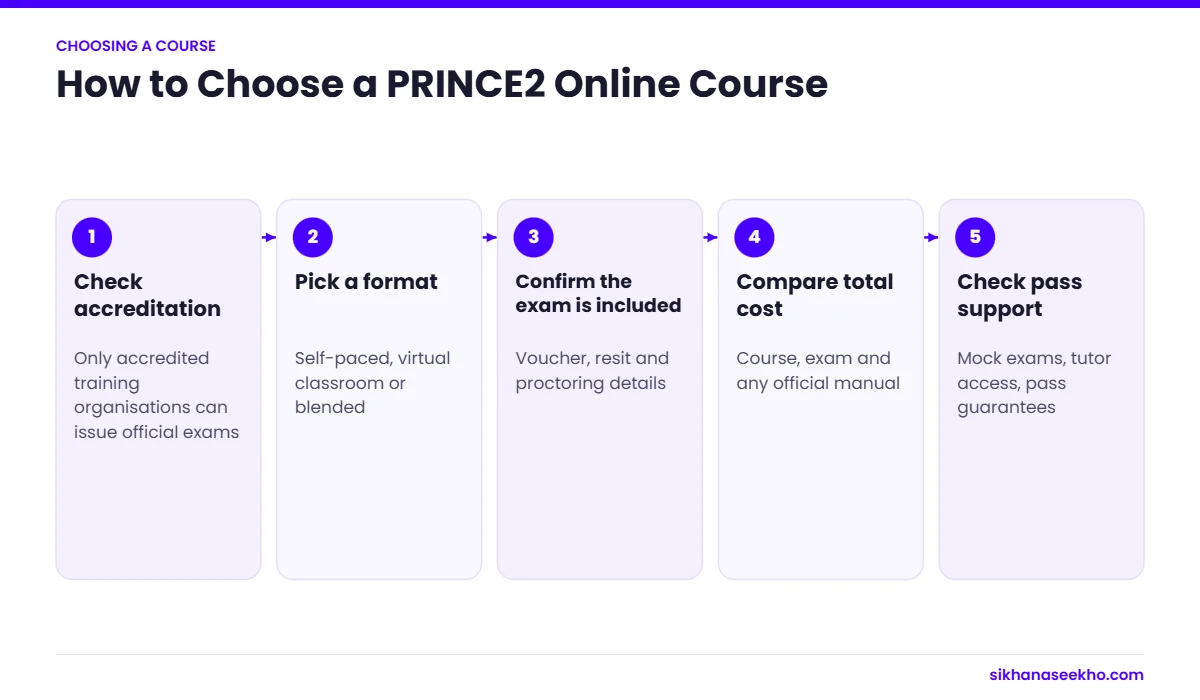 Five steps to choose a PRINCE2 online course: accreditation, format, exam inclusion, cost and support