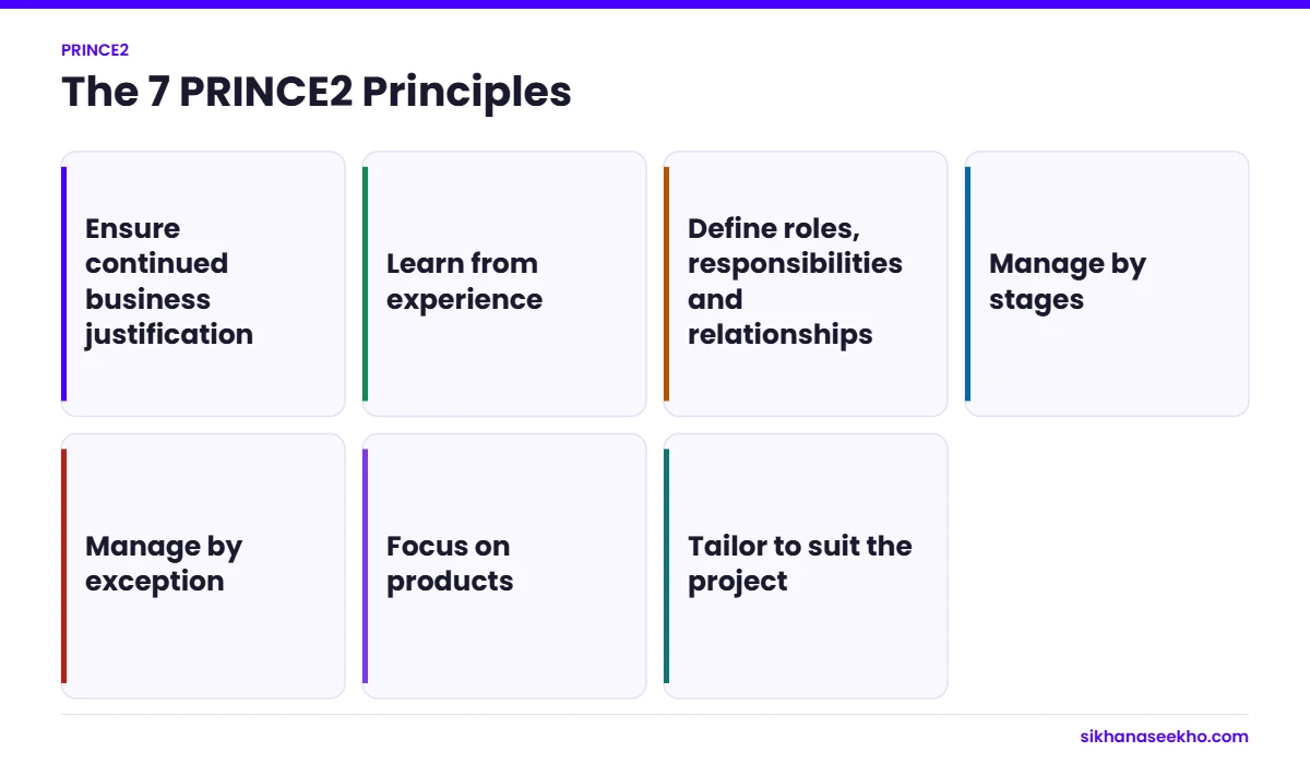The seven PRINCE2 principles from continued business justification to tailoring