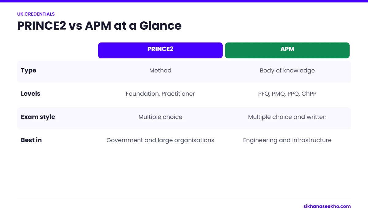 Comparison of PRINCE2 and APM certifications by type, levels, exam style and sectors