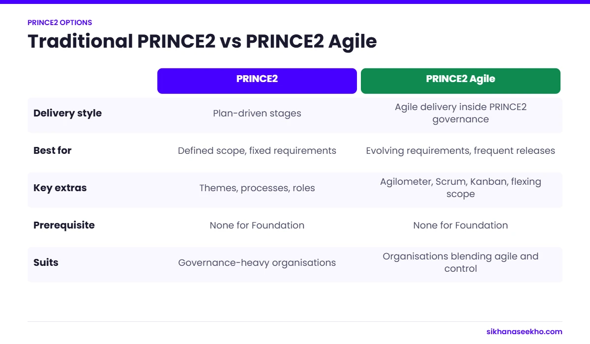 Comparison of traditional PRINCE2 and PRINCE2 Agile by delivery style, best use, key additions and fit