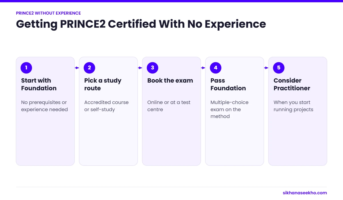 Five steps to get PRINCE2 certified without project management experience