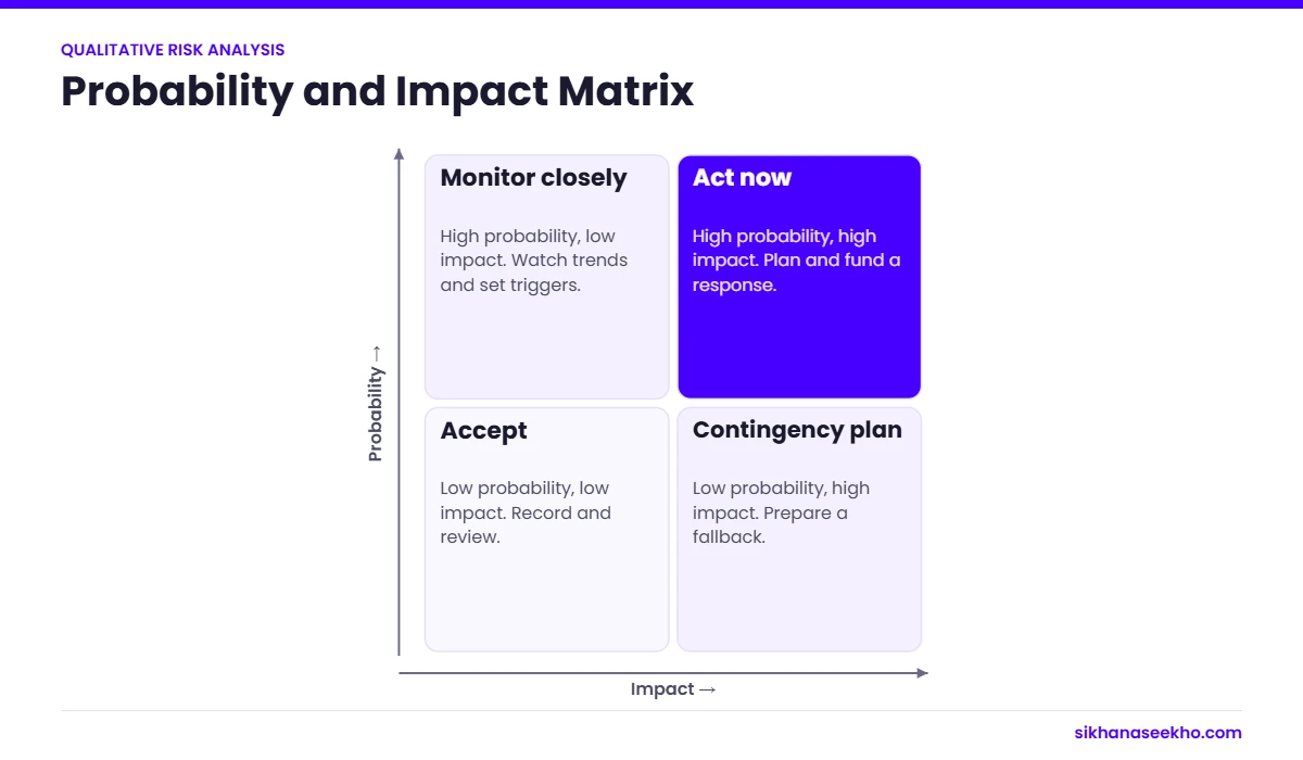 Probability and impact matrix with four quadrants: monitor closely, act now, accept and contingency plan