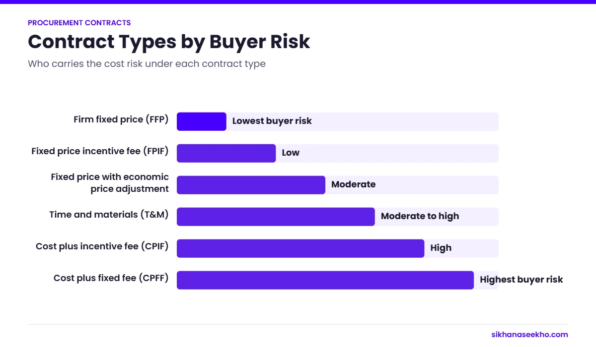 Bar chart ranking procurement contract types from firm fixed price with the lowest buyer risk to cost plus fixed fee with the highest