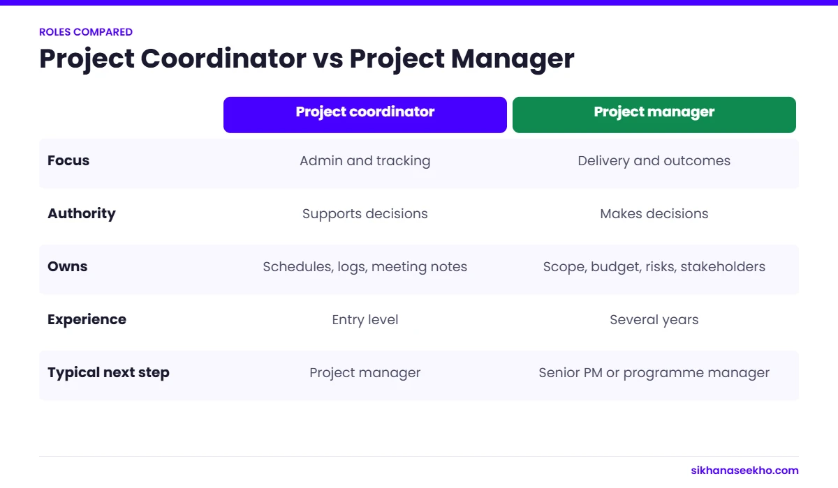 Comparison of project coordinator and project manager roles by focus, authority, ownership, experience and career path