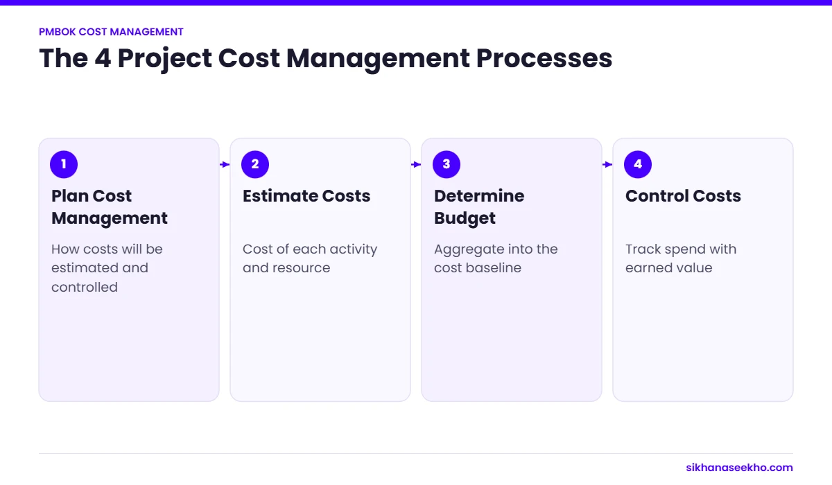 The four PMBOK cost management processes: plan cost management, estimate costs, determine budget and control costs