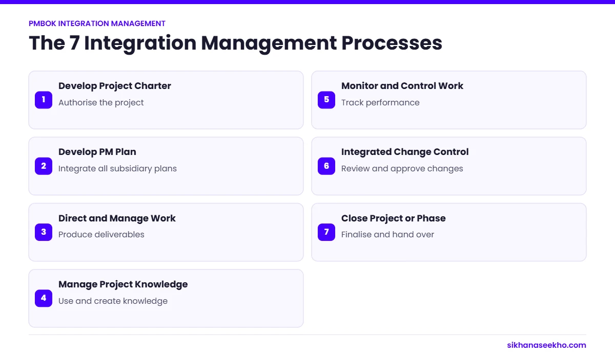 The seven PMBOK integration management processes from Develop Project Charter to Close Project or Phase