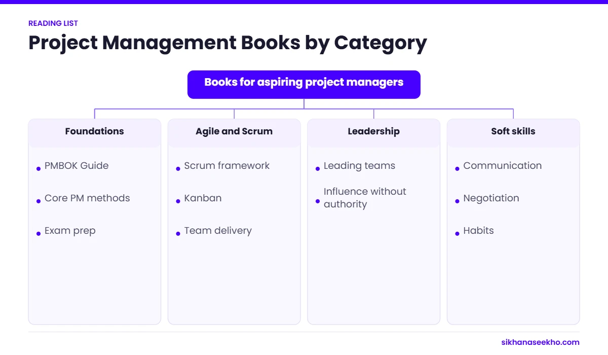 Tree diagram grouping recommended project management books into foundations, agile and Scrum, leadership and soft skills