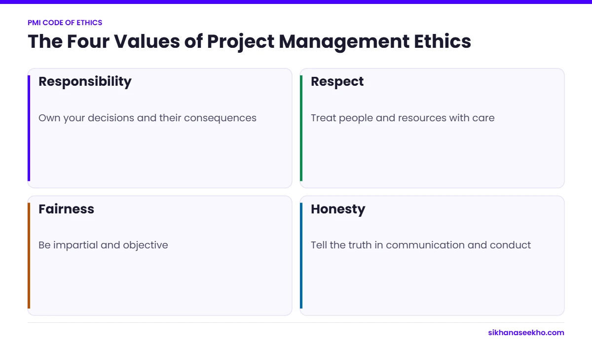 The four values of the PMI Code of Ethics: responsibility, respect, fairness and honesty