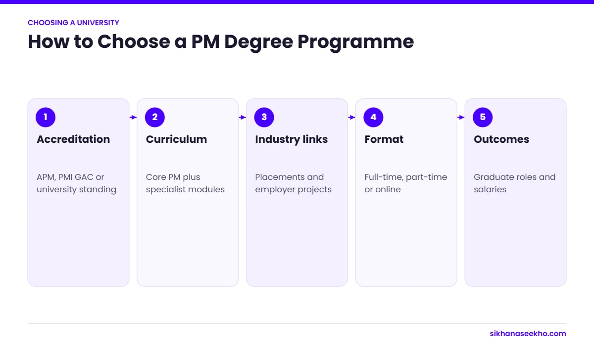 Five factors for choosing a project management degree in the UK or USA