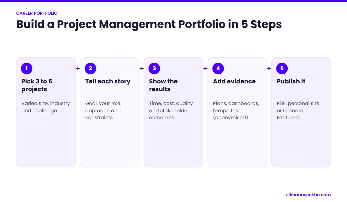 Five steps to build a project management portfolio from selecting projects to publishing it