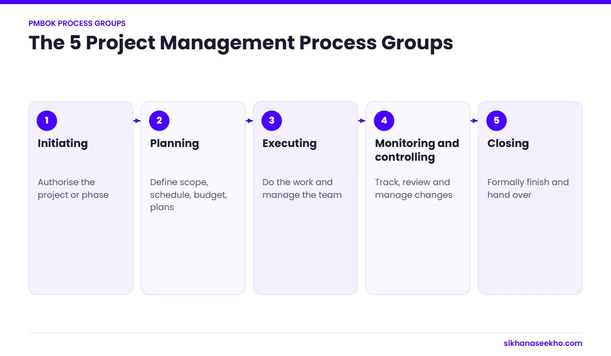 The five project management process groups: initiating, planning, executing, monitoring and controlling, and closing