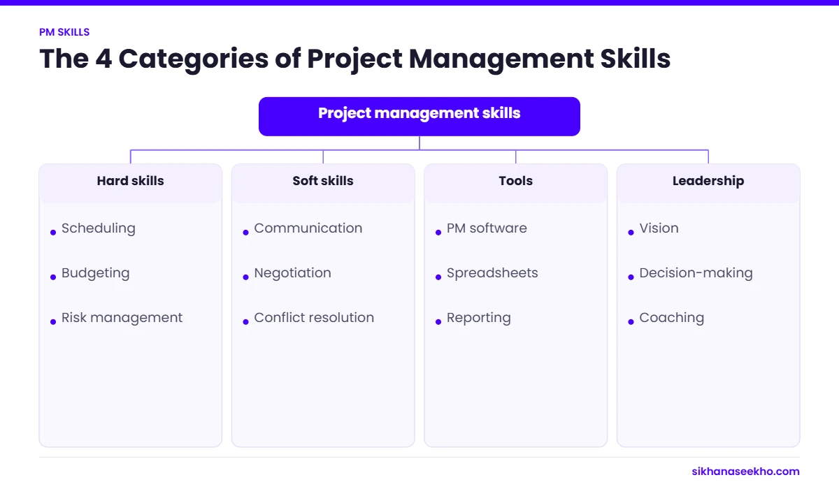 Four categories of project management skills: hard skills, soft skills, tools and leadership with examples