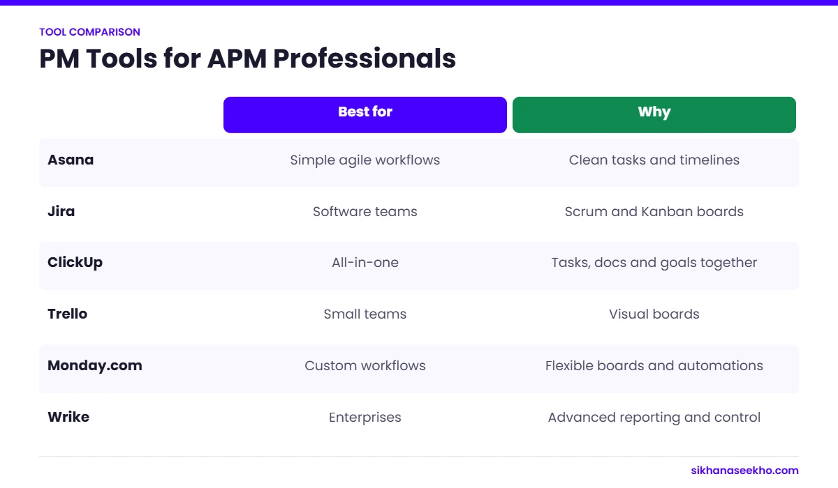Comparison of Asana, Jira, ClickUp, Trello, Monday.com and Wrike for APM professionals