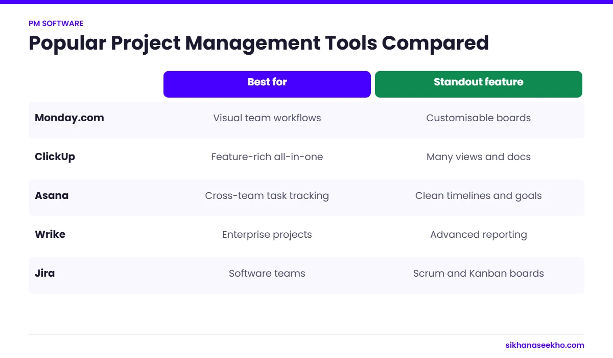 Comparison of Monday.com, ClickUp, Asana, Wrike and Jira by best use and standout feature