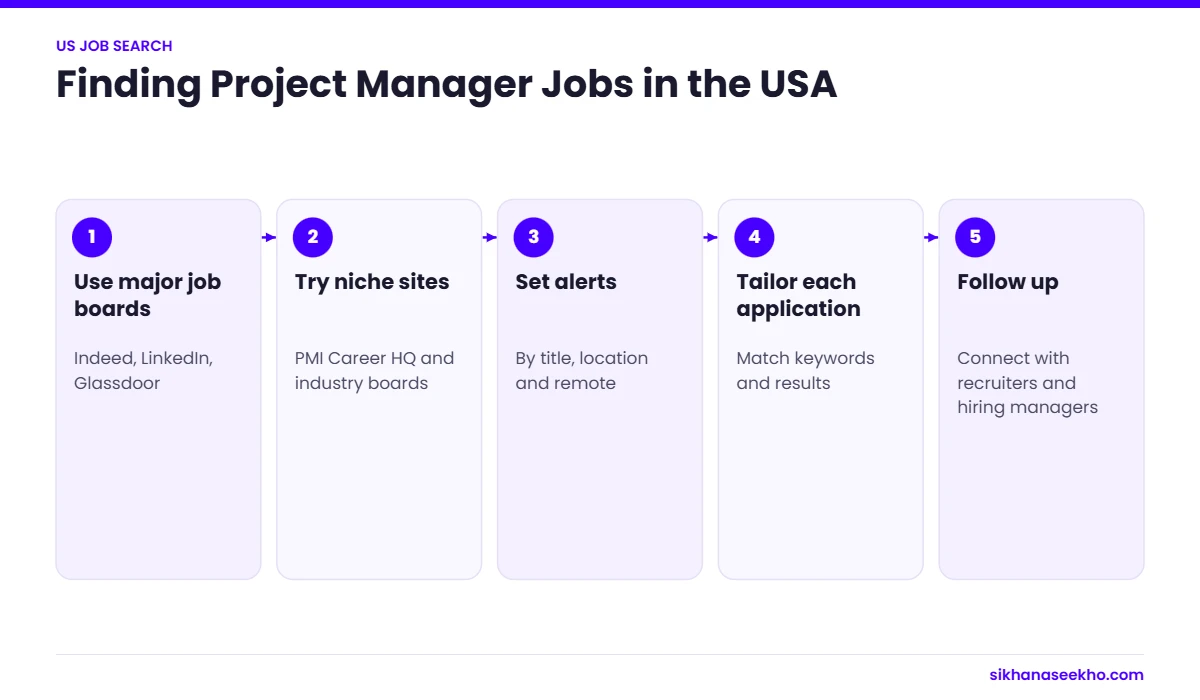 Five steps to find project manager jobs in the USA