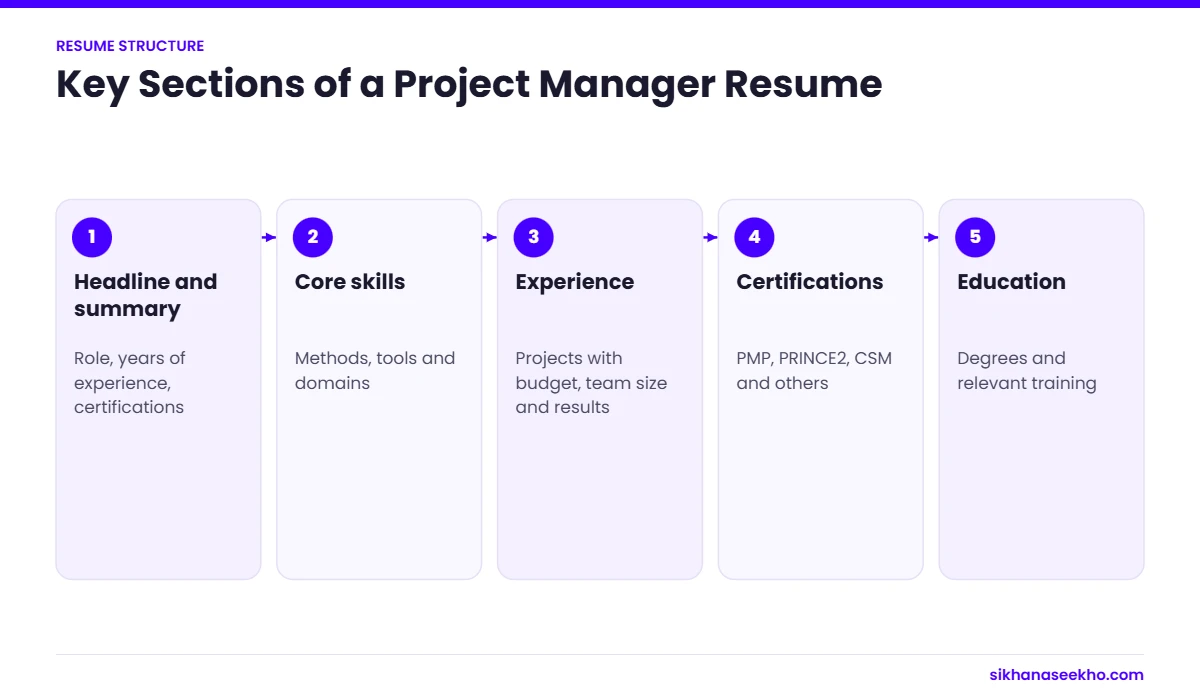 Five key sections of a project manager resume: summary, skills, experience, certifications and education