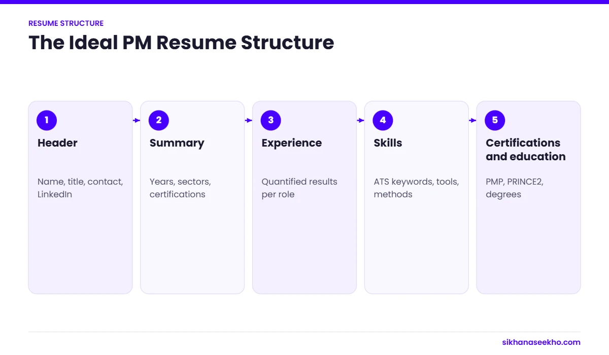 The ideal project manager resume structure: header, summary, experience, skills, certifications and education