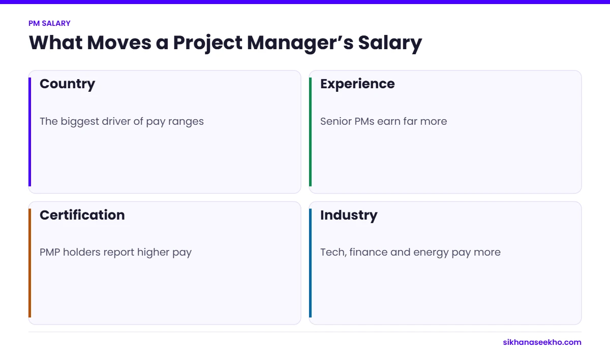 Four factors that move a project manager’s salary: country, experience, certification and industry