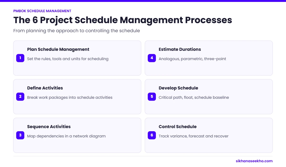 The six PMBOK project schedule management processes from Plan Schedule Management to Control Schedule