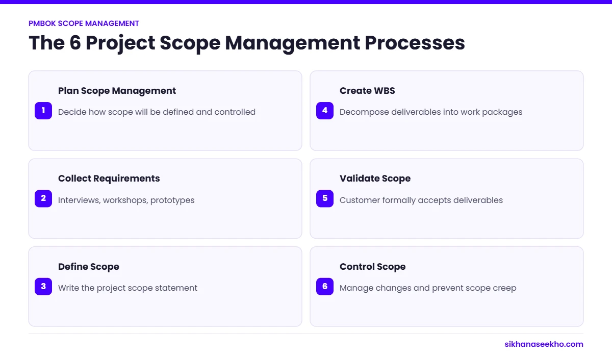 The six PMBOK scope management processes from Plan Scope Management to Control Scope