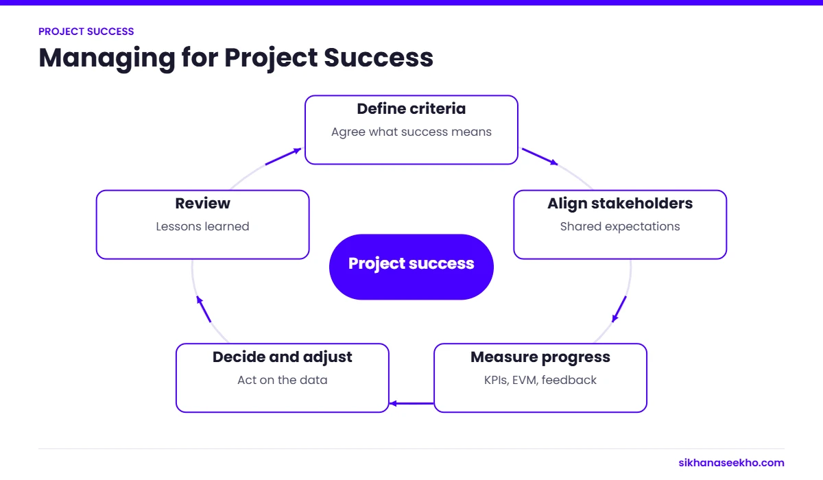Cycle for managing project success: define criteria, align stakeholders, measure, decide and review