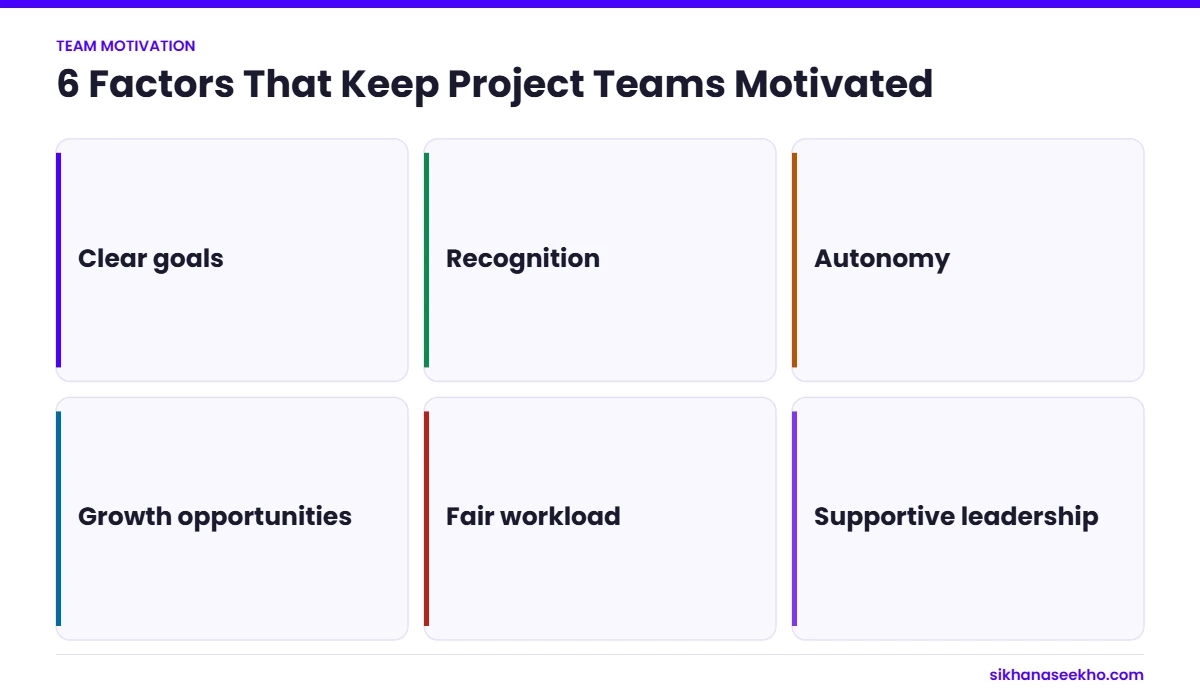 Six factors that keep project teams motivated: clear goals, recognition, autonomy, growth, fair workload and supportive leadership