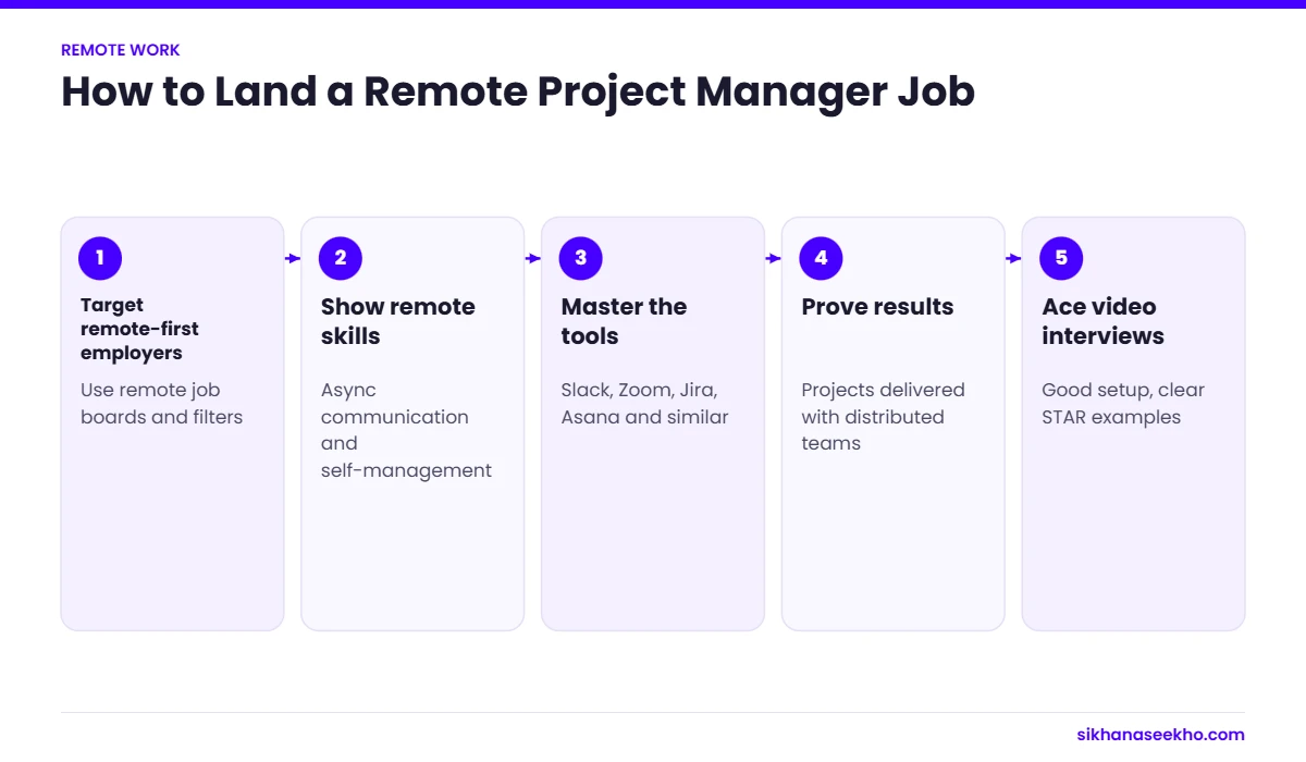 Five steps to land a remote project manager job