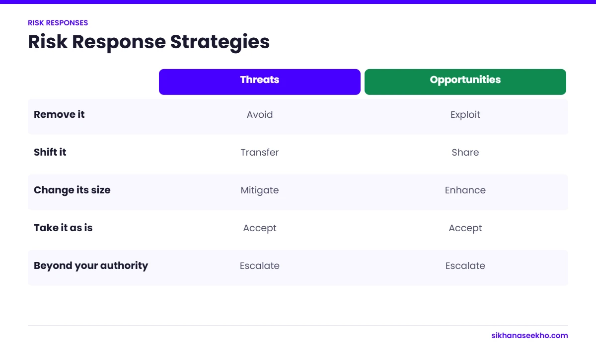 Table pairing threat responses avoid, transfer, mitigate, accept and escalate with opportunity responses exploit, share, enhance, accept and escalate