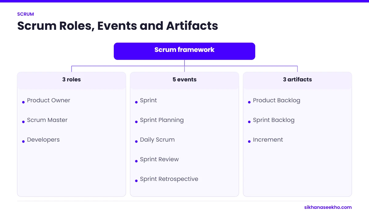 Scrum framework: three roles, five events and three artifacts
