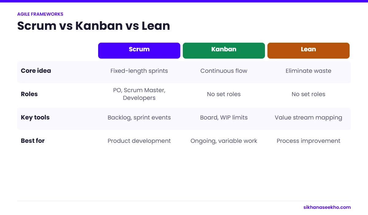 Comparison of Scrum, Kanban and Lean by core idea, roles, key tools and best use